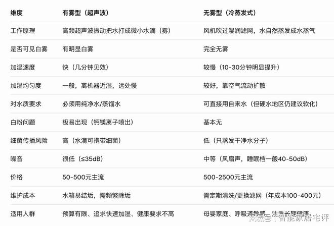 无雾加湿器是智商税吗
